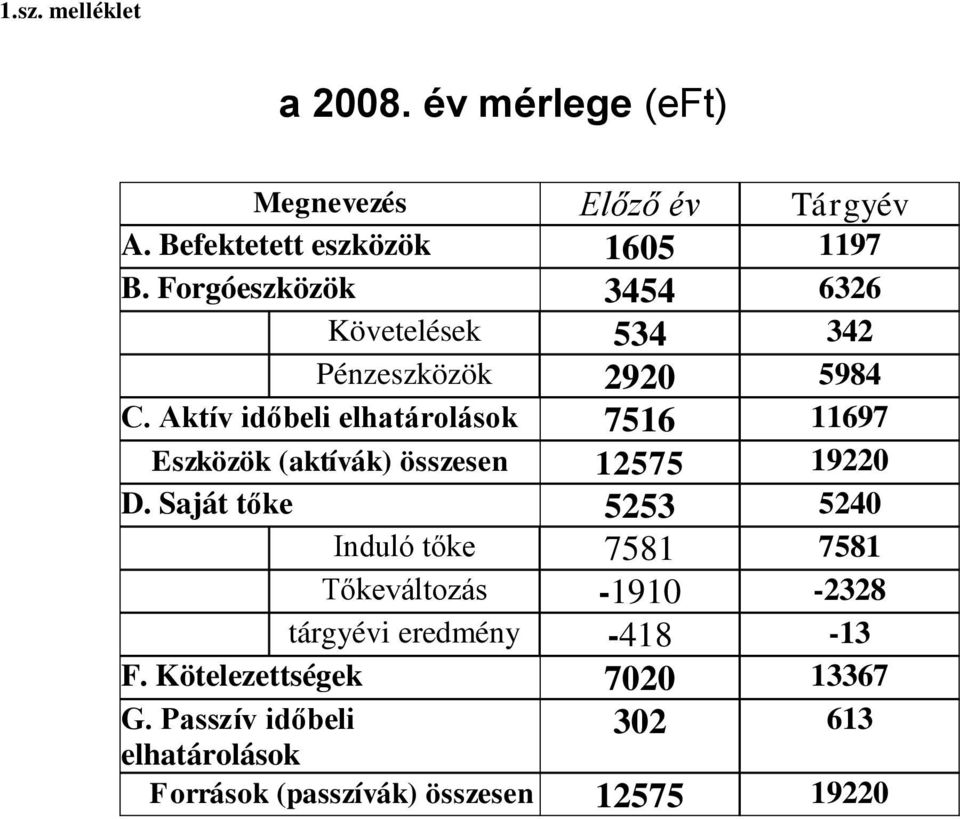 Aktív időbeli elhatárolások 7516 11697 Eszközök (aktívák) összesen 12575 19220 D.