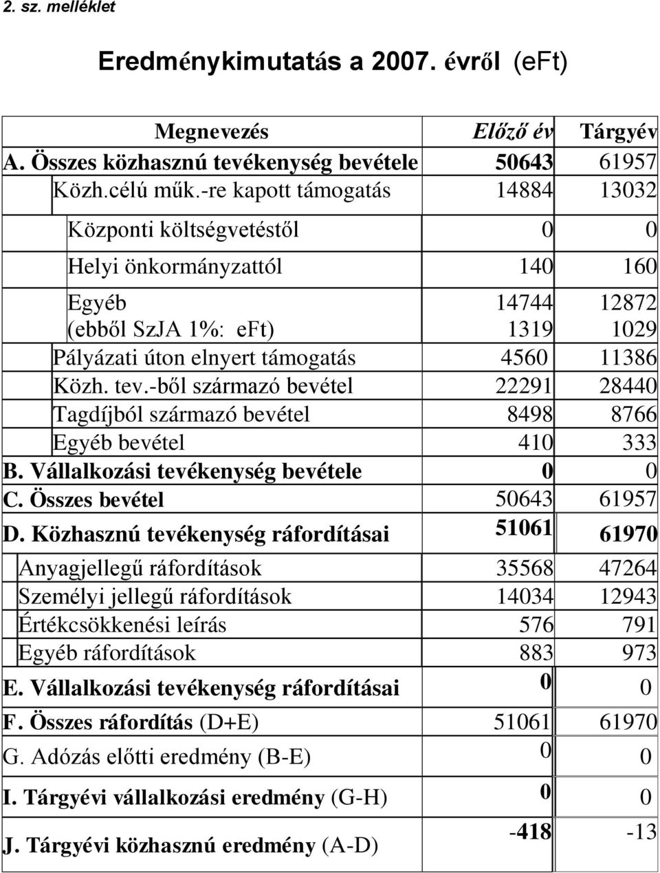 -ből származó bevétel 22291 28440 Tagdíjból származó bevétel 8498 8766 Egyéb bevétel 410 333 B. Vállalkozási tevékenység bevétele 0 0 C. Összes bevétel 50643 61957 D.