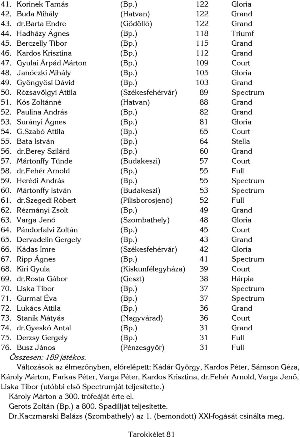 Rózsavölgyi Attila (Székesfehérvár) 89 Spectrum 51. Kós Zoltánné (Hatvan) 88 Grand 52. Paulina András (Bp.) 82 Grand 53. Surányi Ágnes (Bp.) 81 Gloria 54. G.Szabó Attila (Bp.) 65 Court 55.