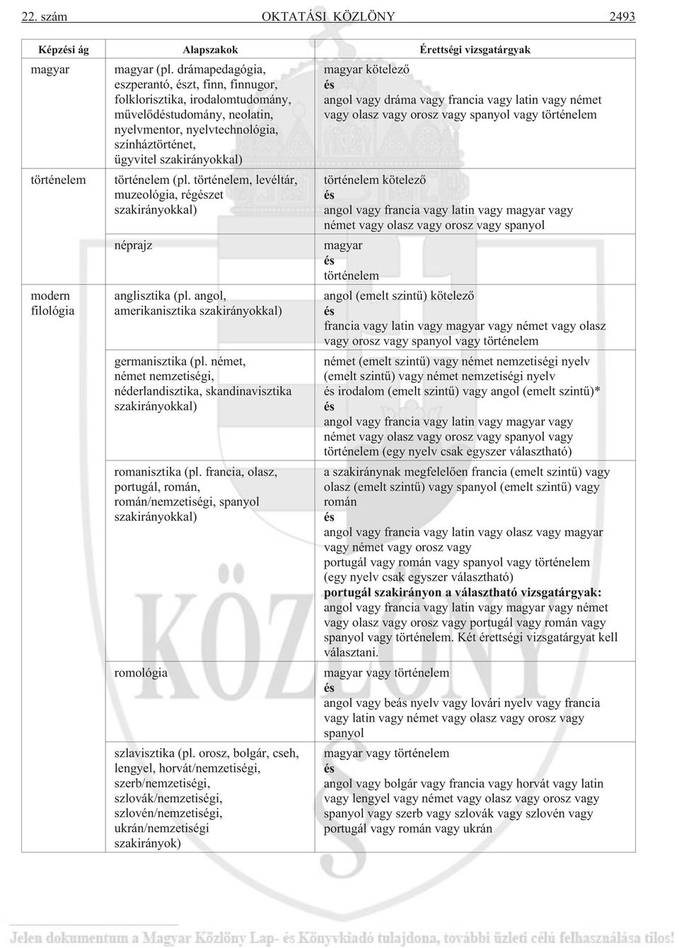 (pl. történelem, levéltár, muzeológia, régészet szakirányokkal) néprajz anglisztika (pl. angol, amerikanisztika szakirányokkal) germanisztika (pl.