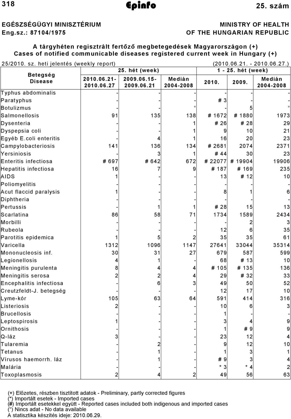 5/00. sz. heti jelentés (weekly report) (00.06.. 00.06.7.) 5. hét (week) 5. hét (week) Betegség Disease 00.06. 009.06.5 Medián Medián 00. 009. 00.06.7 009.06. 004008 004008 Typhus abdominalis Paratyphus # Botulizmus 5 Salmonellosis 9 5 8 # 67 # 880 97 Dysenteria # 6 # 8 9 Dyspepsia coli 9 0 Egyéb E.