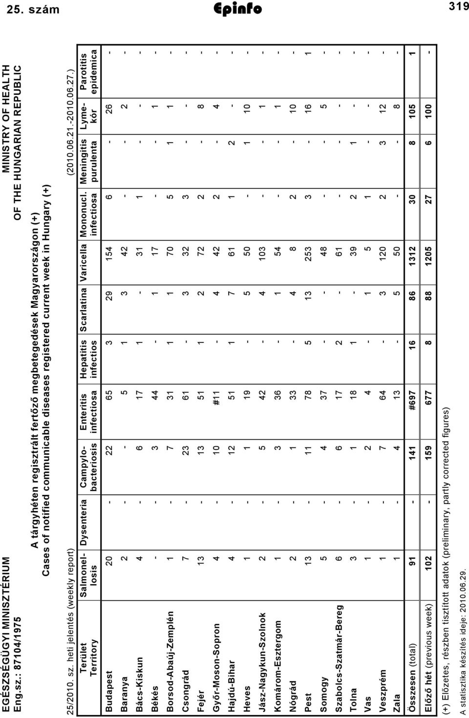 infectiosa Meningitis purulenta Parotitis epidemica Budapest 0 65 9 54 6 6 Baranya 5 4 BácsKiskun 4 6 7 Békés 44 7 BorsodAbaújZemplén 7 70 5 Csongrád 7 6 Fejér 5 7 8 GyőrMosonSopron 4 0 # 4 4 4