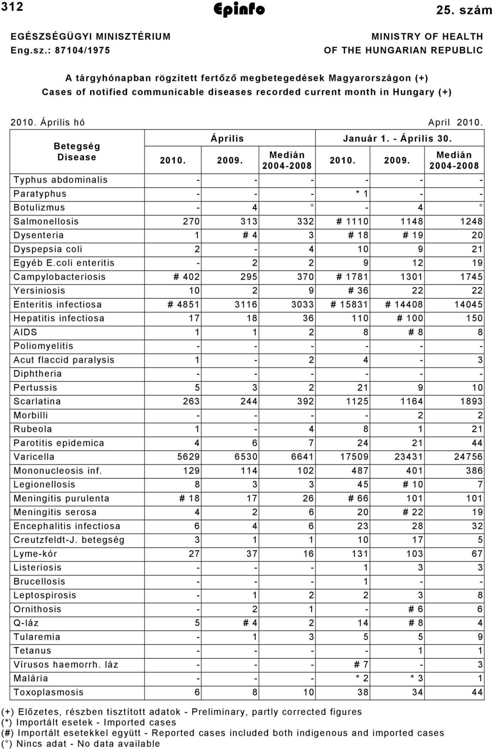 Április hó April 00. Betegség Április Január. Április 0. Disease 00. 009.