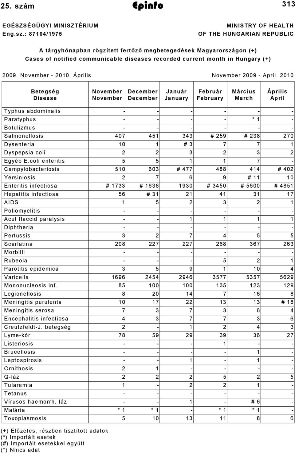 : 8704/975 MINISTRY OF HEALTH OF THE HUNGARIAN REPUBLIC A tárgyhónapban rögzített fertőző megbetegedések Magyarországon (+) Cases of notified communicable diseases recorded current month in Hungary