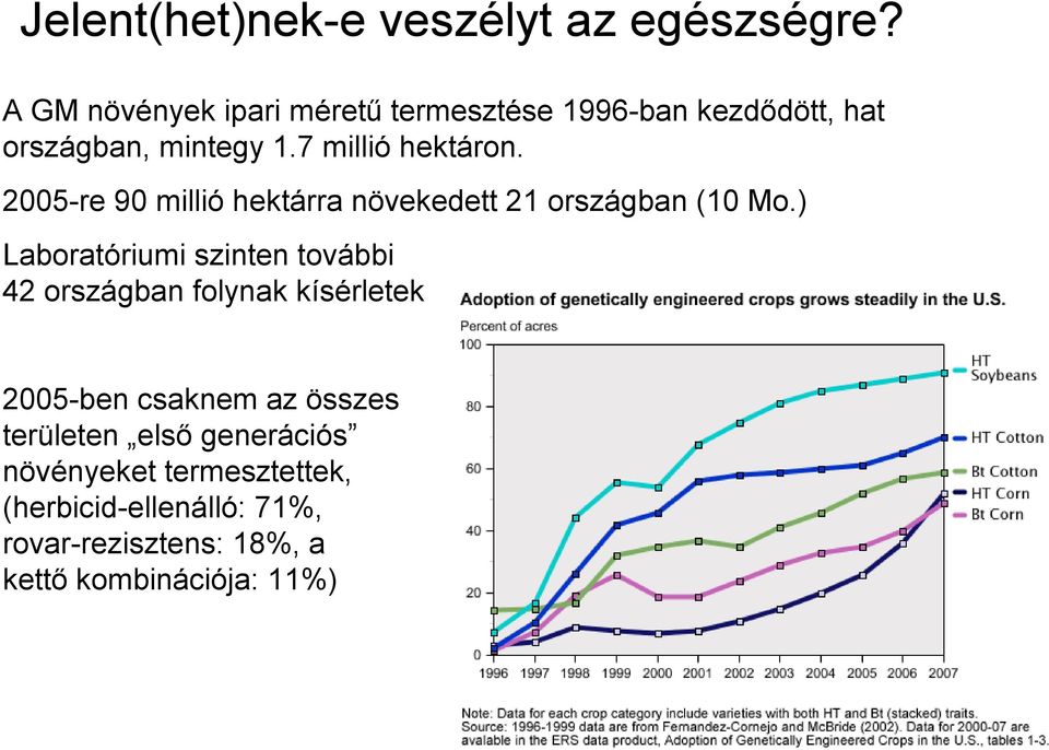 2005-re 90 millió hektárra növekedett 21 országban (10 Mo.