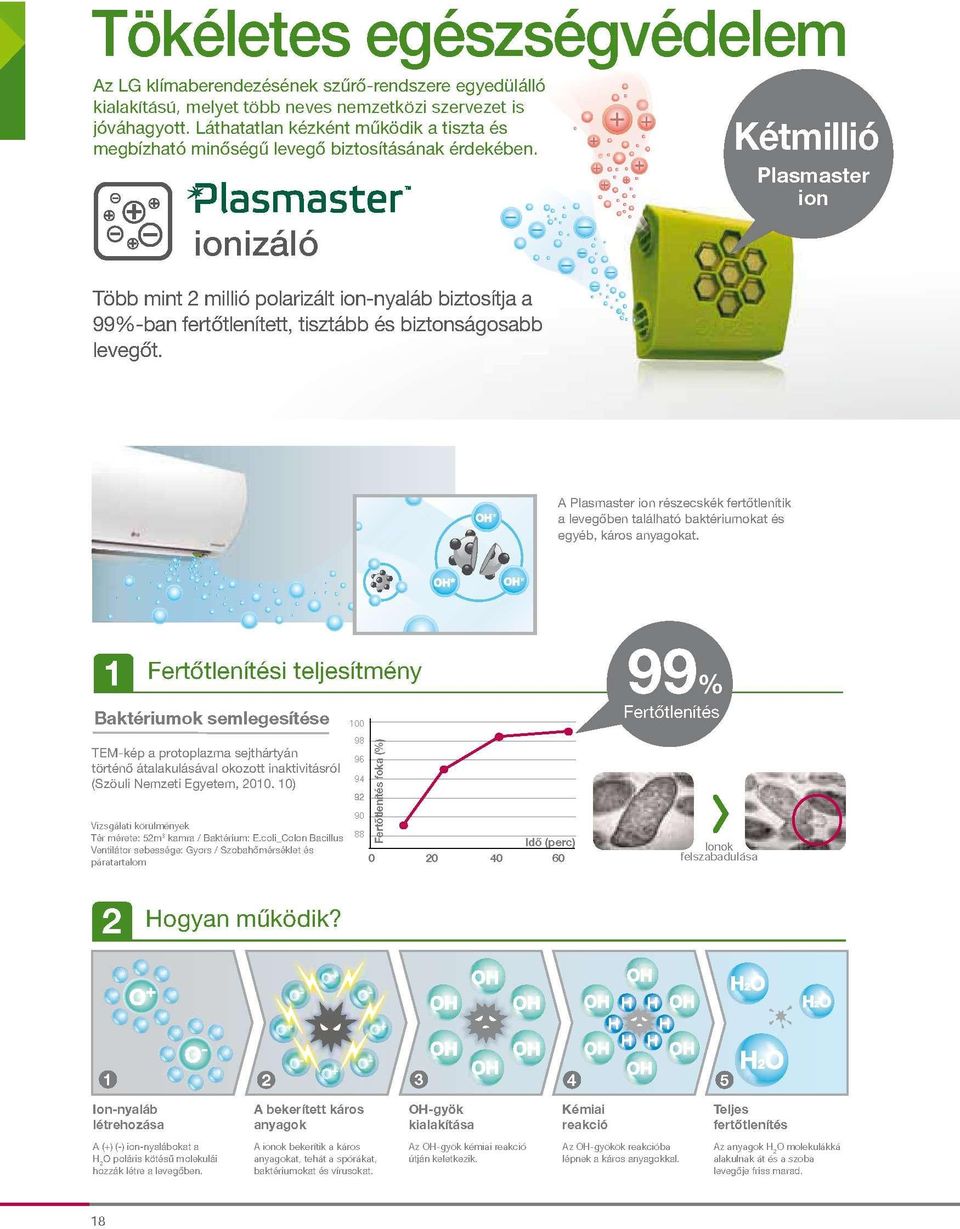Plasmaster ionizáló Több mint 2 millió polarizált ion-nyaláb biztosítja a 99%-ban fertőtlenített, tisztább és biztonságosabb levegőt.