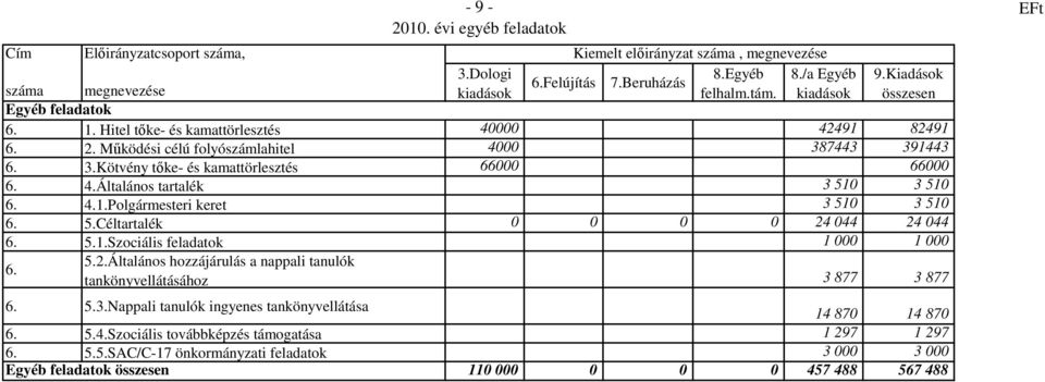 Kötvény tıke- és kamattörlesztés 66000 66000 4.Általános tartalék 3 510 3 510 4.1.Polgármesteri keret 3 510 3 510 5.Céltartalék 0 0 0 0 24