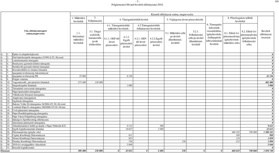 Véglegesen átvett pénzeszközök 4.2.Támogatásértékő felhalmozási 4.2.2.Egyéb pénzeszköz átvétel 5.1. Mőködési célú pe.átvétel államháztart.