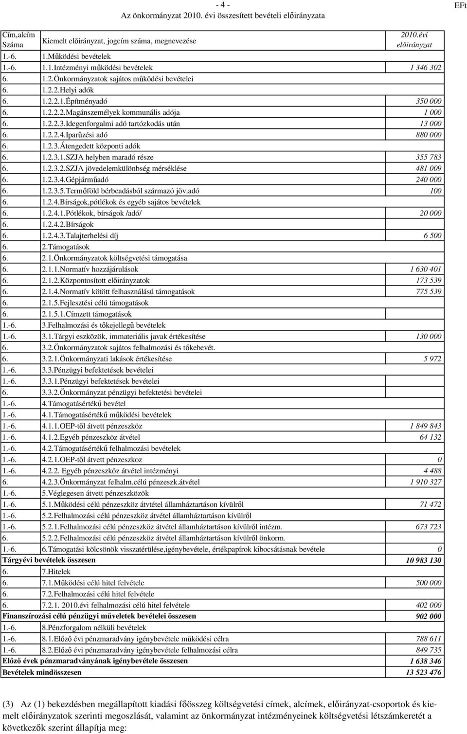 2.3.2.SZJA jövedelemkülönbség mérséklése 481 009 1.2.3.4.Gépjármőadó 240 000 1.2.3.5.Termıföld bérbeadásból származó jöv.adó 100 1.2.4.Bírságok,pótlékok és egyéb sajátos 1.2.4.1.Pótlékok, bírságok /adó/ 20 000 1.