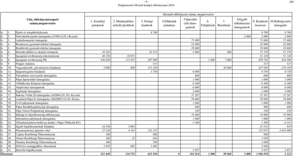 2 000 2 000 2 000 3. Lakásfenntartási támogatás 71 000 71 000 71 000 4. Rendszeres gyermekvédelmi támogatás 22 000 22 000 22 000 5.