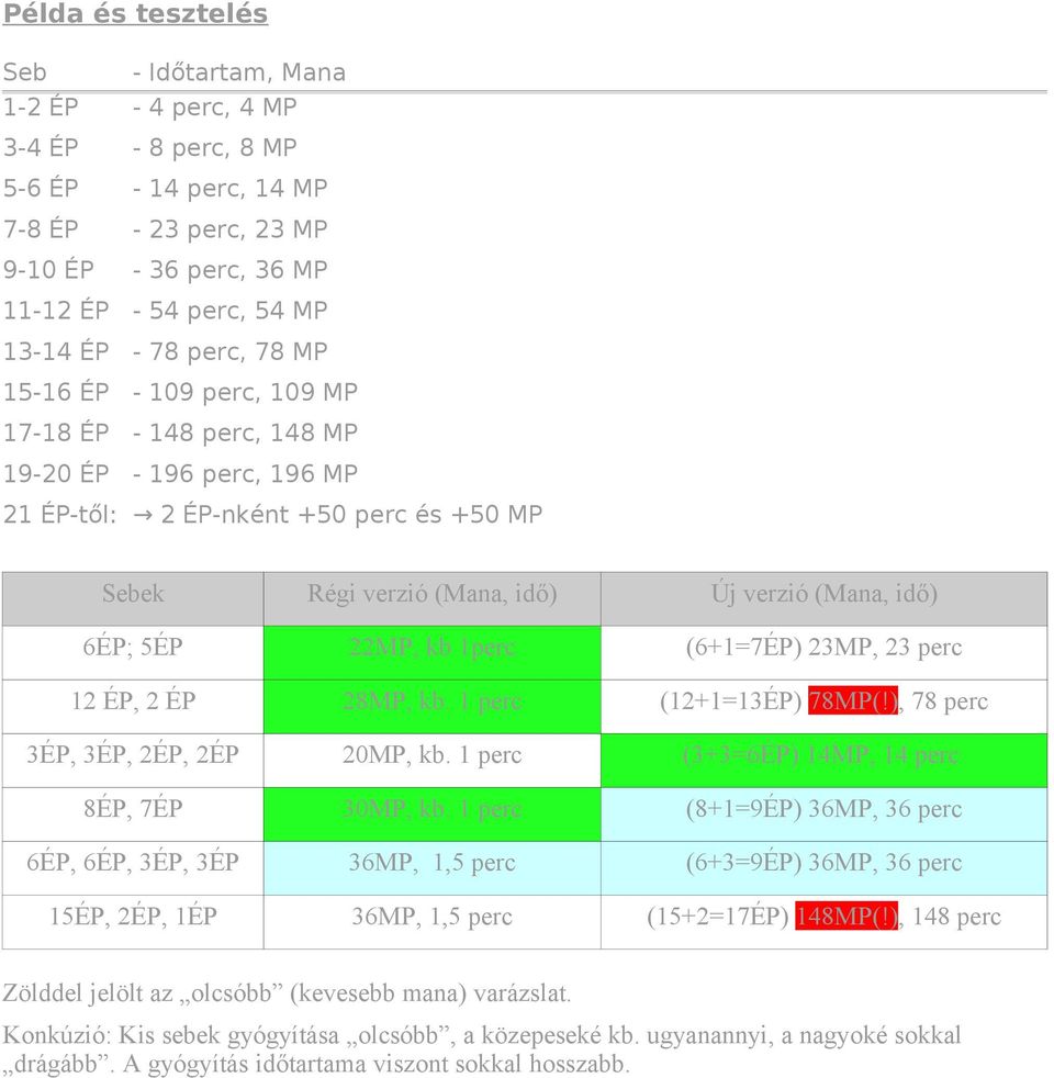 22MP, kb 1perc (6+1=7ÉP) 23MP, 23 perc 12 ÉP, 2 ÉP 28MP, kb. 1 perc (12+1=13ÉP) 78MP(!), 78 perc 3ÉP, 3ÉP, 2ÉP, 2ÉP 20MP, kb. 1 perc (3+3=6ÉP) 14MP, 14 perc 8ÉP, 7ÉP 30MP, kb.