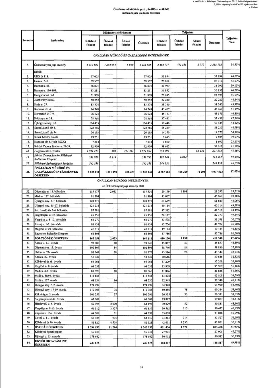 feladat Összesen Teljesítés o/o~a ÖNÁLLÓAN MŰKÖD6 ÉS GAZDÁLKODÓ INTÉZMÉNYEK l. Onkormányzat jogi személy 6 352 502 /803 984 5 020 8/61 506 2 403 777 411555 2 770 2 818 /02 34,53% Ebből: 2.