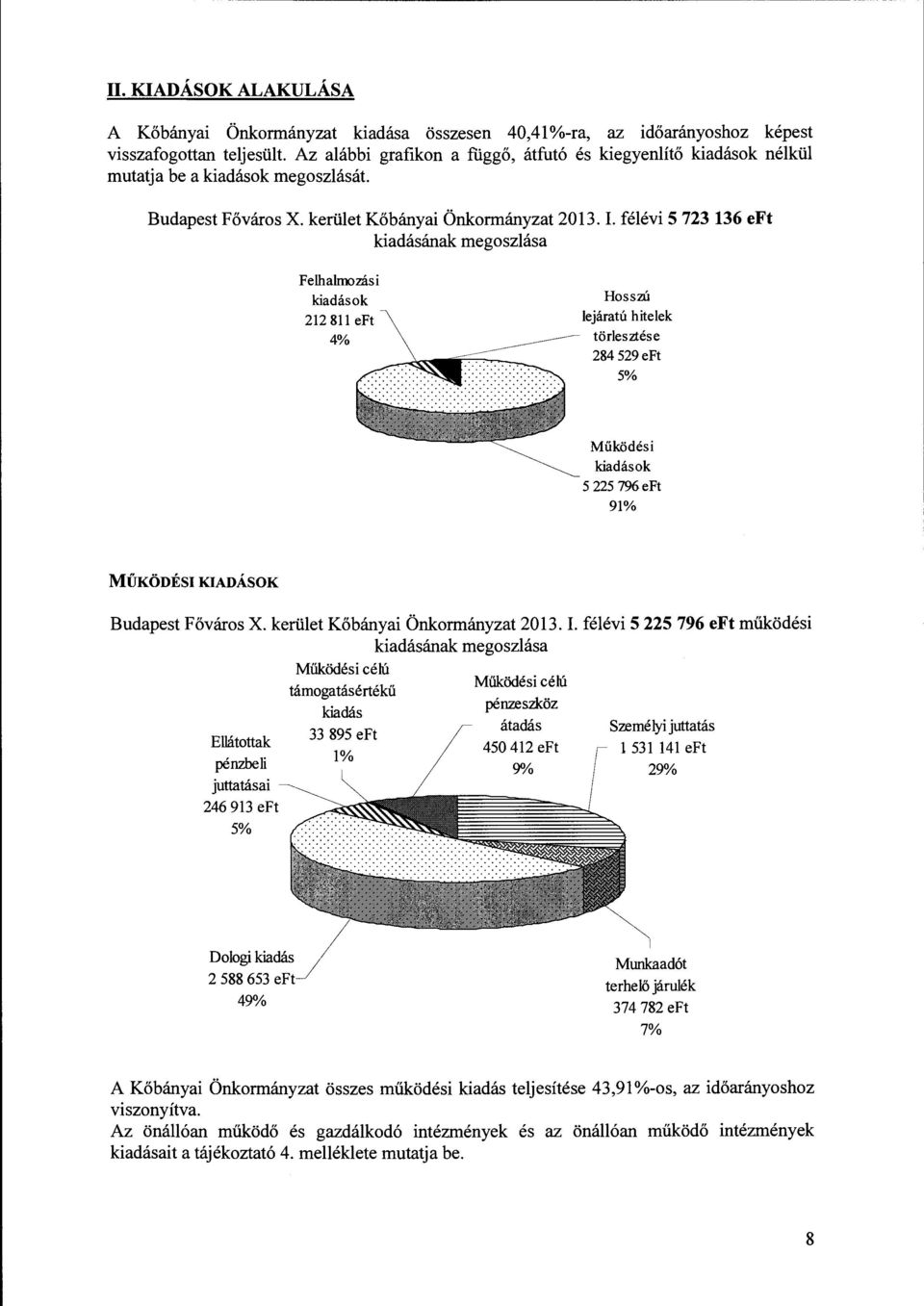 félévi 5 723 136 eft kiadásának megoszlása Felhalmozás i kiadások 212 811 eft 4% Hosszú lejáratú hitelek törlesztése 284 529eFt 5% Működési kiadások 5 225 7%eFt 91% MŰKÖDÉSI KIADÁSOK Budapest Főváros