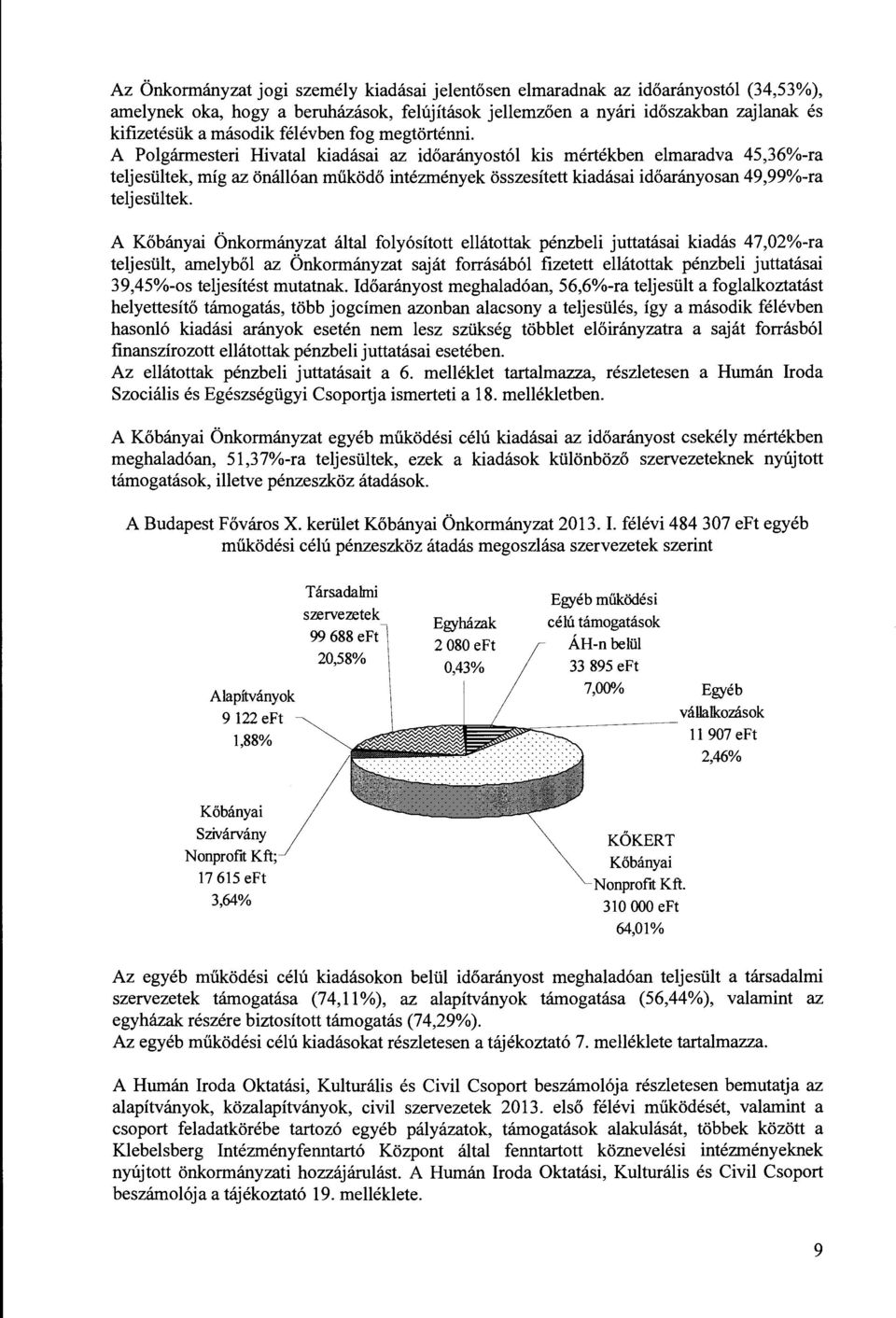 A Polgármesteri Hivatal kiadásai az időarányostól kis mértékben elmaradva 45,36%-ra teljesültek, míg az önállóan működő intézmények összesített kiadásai időarányosan 49,99%-ra teljesültek.