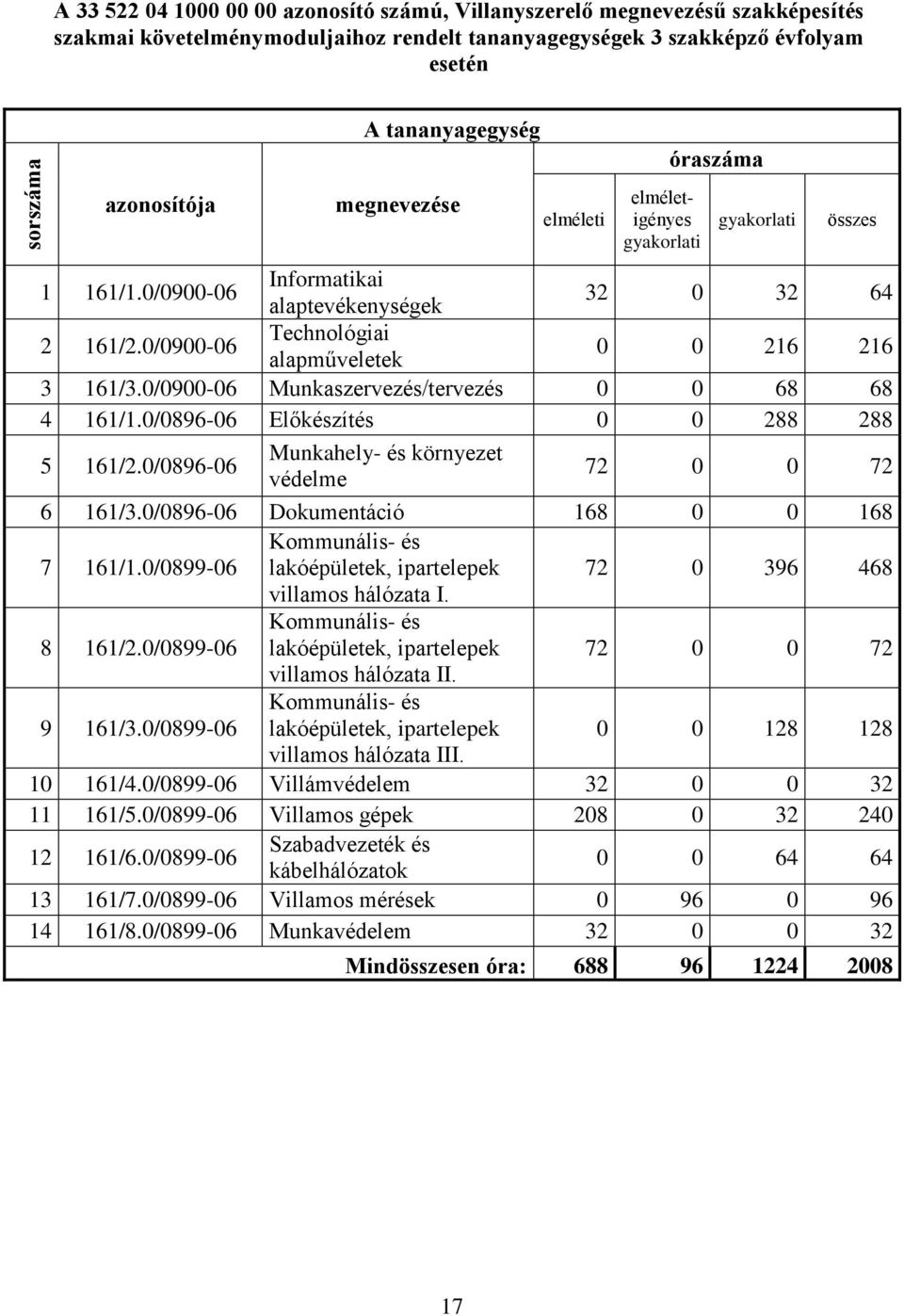 0/0900-06 Munkaszervezés/tervezés 0 0 68 68 4 161/1.0/0896-06 Előkészítés 0 0 288 288 5 161/2.0/0896-06 Munkahely- és környezet védelme 72 0 0 72 6 161/3.0/0896-06 Dokumentáció 168 0 0 168 7 161/1.