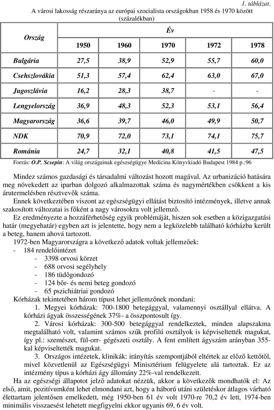 63,0 67,0 Jugoszlávia 16,2 28,3 38,7 - - Lengyelország 36,9 48,3 52,3 53,1 56,4 Magyarország 36,6 39,7 46,0 49,9 50,7 NDK 70,9 72,0 73,1 74,1 75,7 Románia 24,7 32,1 40,8 41,5 47,5 Forrás: O.P.