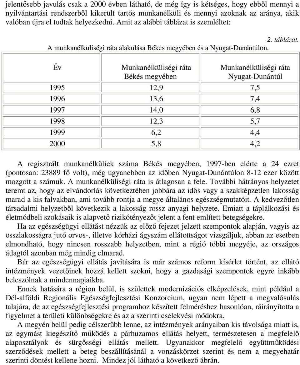 Év Munkanélküliségi ráta Békés megyében Munkanélküliségi ráta Nyugat-Dunántúl 1995 12,9 7,5 1996 13,6 7,4 1997 14,0 6,8 1998 12,3 5,7 1999 6,2 4,4 2000 5,8 4,2 A regisztrált munkanélküliek száma