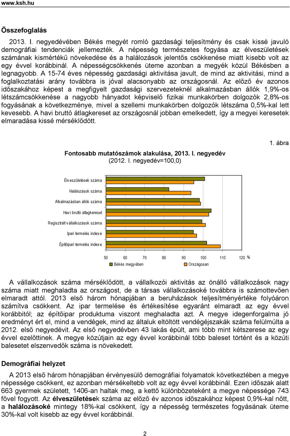 A népességcsökkenés üteme azonban a megyék közül Békésben a legnagyobb.