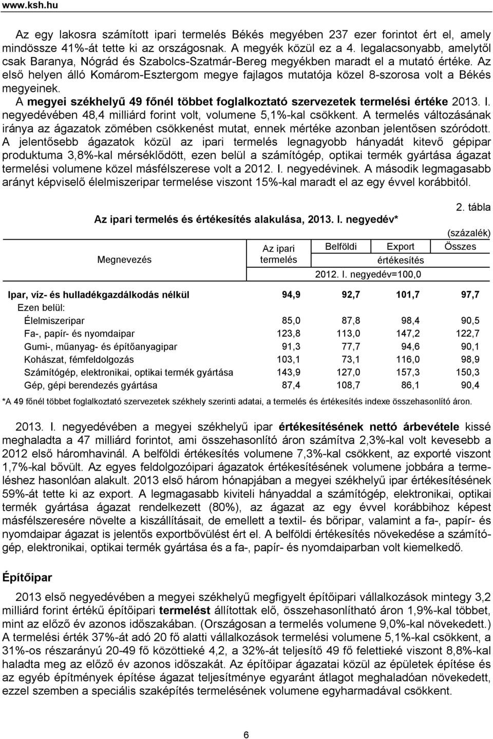 Az első helyen álló Komárom-Esztergom megye fajlagos mutatója közel 8-szorosa volt a Békés megyeinek. A megyei székhelyű 49 főnél többet foglalkoztató szervezetek termelési értéke 2013. I.