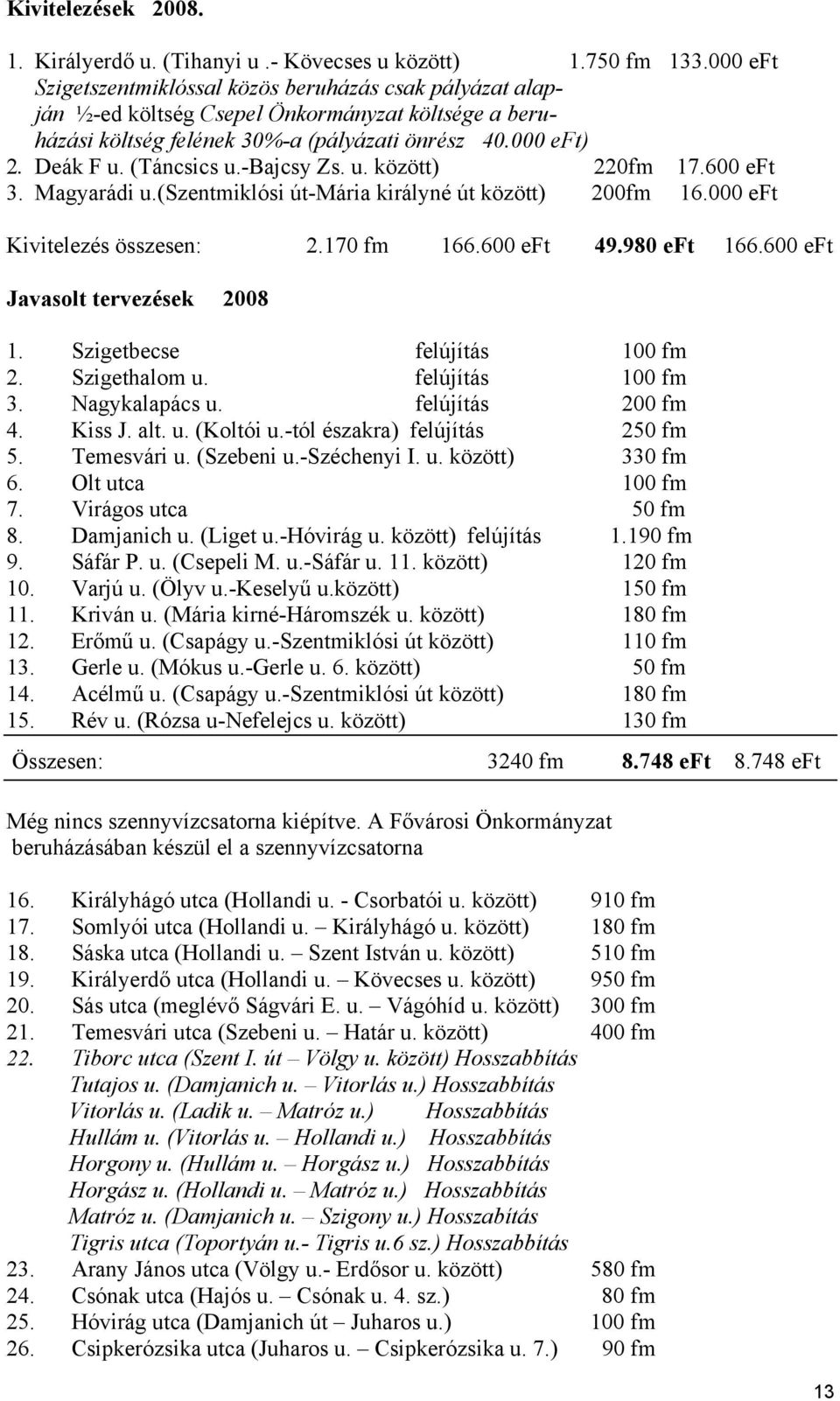 -bajcsy Zs. u. között) 220fm 17.600 eft 3. Magyarádi u.(szentmiklósi út-mária királyné út között) 200fm 16.000 eft Kivitelezés összesen: 2.170 fm 166.600 eft 49.980 eft 166.