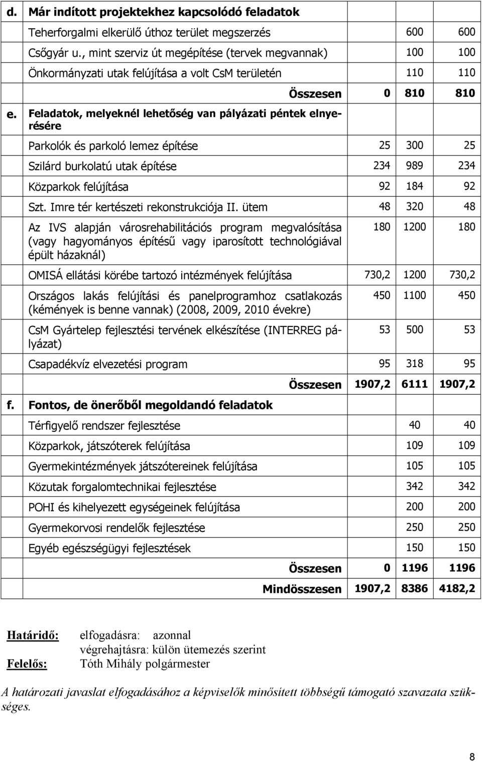 Feladatok, melyeknél lehetőség van pályázati péntek elnyerésére Összesen 0 810 810 Parkolók és parkoló lemez építése 25 300 25 Szilárd burkolatú utak építése 234 989 234 Közparkok felújítása 92 184