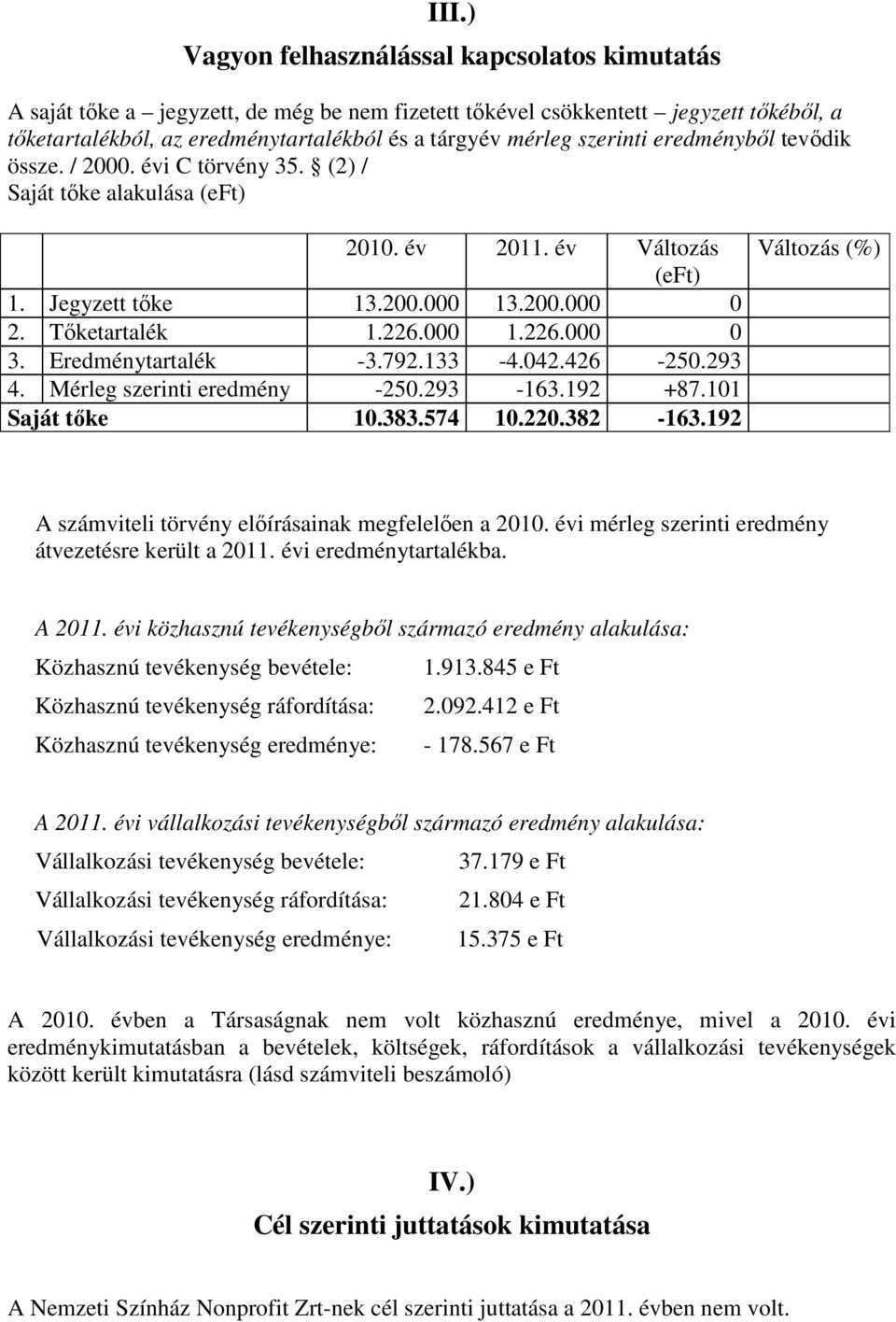 Eredménytartalék -3.792.133-4.042.426-250.293 4. Mérleg szerinti eredmény -250.293-163.192 +87.101 Saját tıke 10.383.574 10.220.382-163.