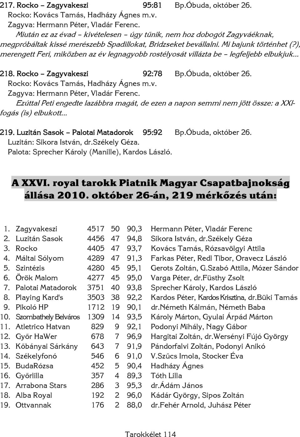 ), merengett Feri, miközben az év legnagyobb rostélyosát villázta be legfeljebb elbukjuk 218. Rocko Zagyvakeszi 92:78 Bp.Óbuda, október 26. Rocko: Kovács Tamás, Hadházy Ágnes m.v. Zagyva: Hermann Péter, Vladár Ferenc.