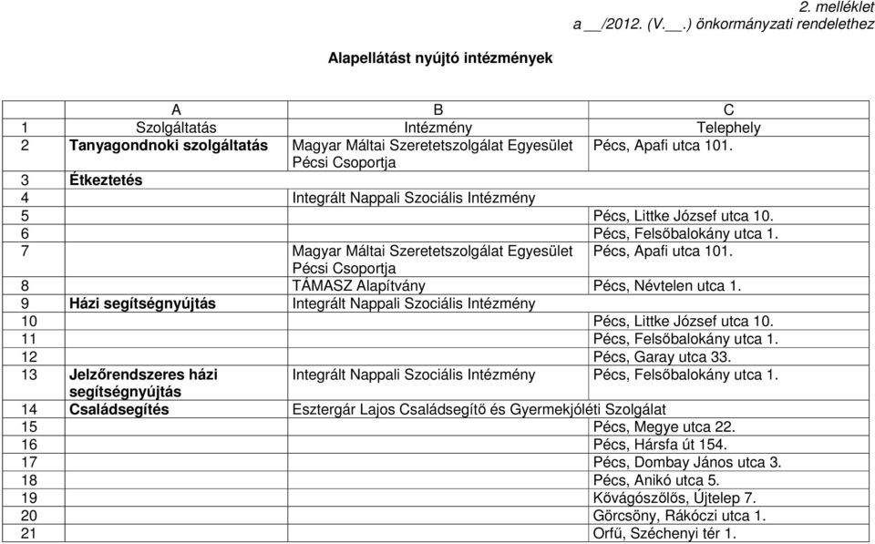 Pécsi Csoportja 3 Étkeztetés 4 Integrált Nappali Szociális Intézmény 5 Pécs, Littke József utca 10. 6 Pécs, Felsőbalokány utca 1. 7 Magyar Máltai Szeretetszolgálat Egyesület Pécs, Apafi utca 101.