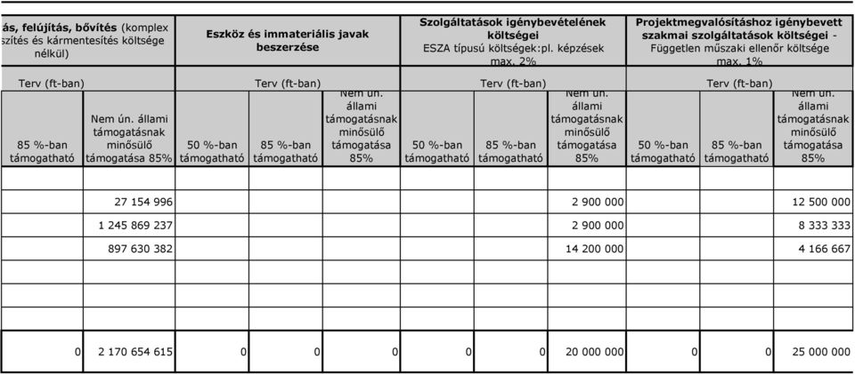 állami Terv (ft-ban) 85 %-ban támogatható Nem ún.