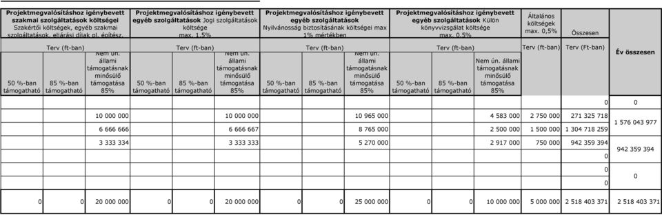 1,5% Projektmegvalósításhoz igénybevett egyéb szolgáltatások Nyilvánosság biztosításának költségei max 1% mértékben Projektmegvalósításhoz igénybevett egyéb szolgáltatások Külön könyvvizsgálat