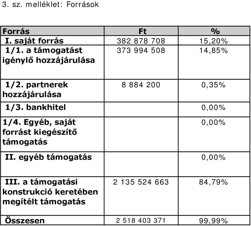 partnerek 8 884 200 0,35% hozzájárulása 1/3. bankhitel 0,00% 1/4.