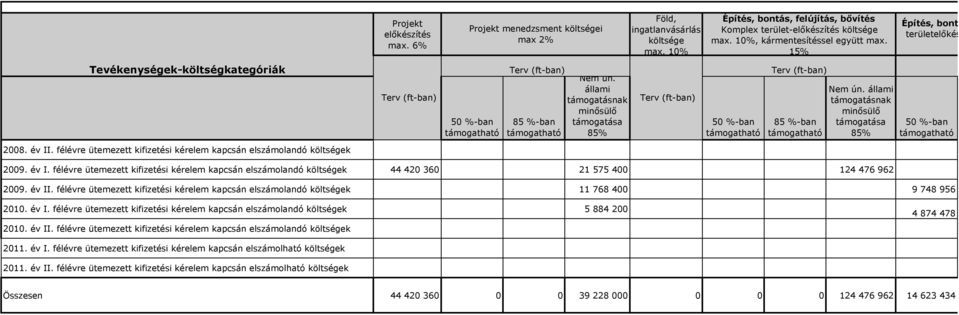 állami támogatásnak minősülő támogatása 85% Terv (ft-ban) 50 %-ban támogatható Terv (ft-ban) 85 %-ban támogatható Nem ún. állami támogatásnak minősülő támogatása 85% 50 %-ban támogatható 2008. év II.