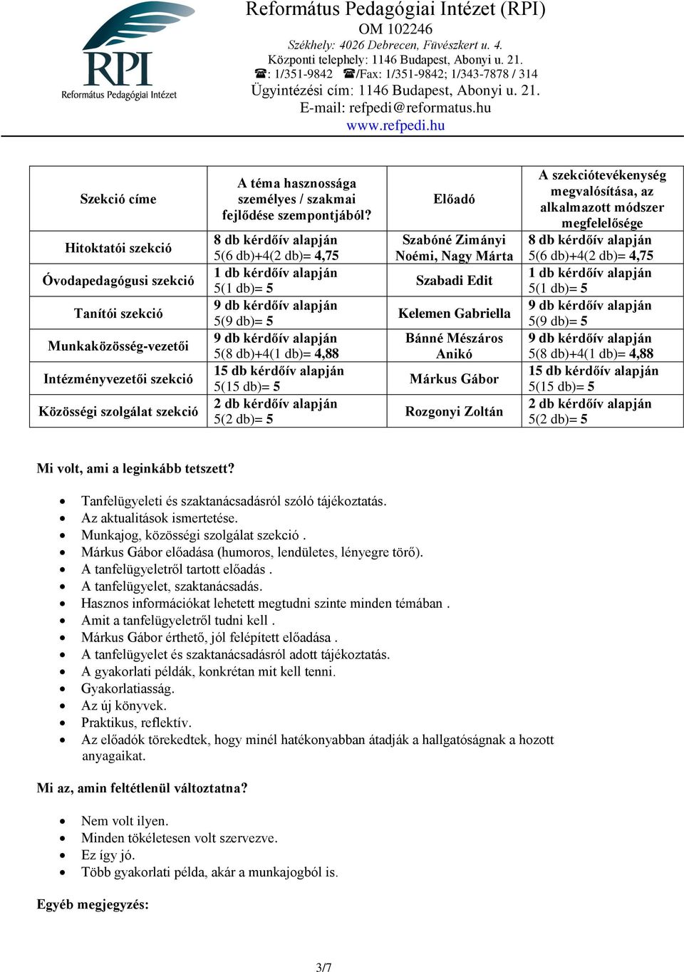 8 db kérdőív alapján 5(6 db)+4(2 db)= 4,75 1 db kérdőív alapján 5(1 db)= 5 5(9 db)= 5 5(8 db)+4(1 db)= 4,88 15 db kérdőív alapján 5(15 db)= 5 2 db kérdőív alapján 5(2 db)= 5 Szabóné Zimányi Noémi,