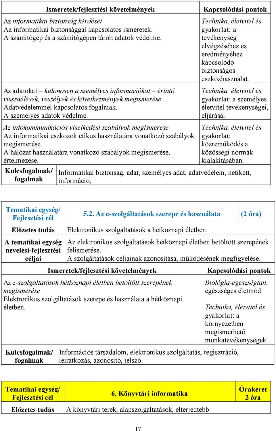 Technika, életvitel és gyakorlat: a tevékenység elvégzéséhez és eredményéhez kapcsolódó biztonságos eszközhasználat. Technika, életvitel és gyakorlat: a személyes életvitel tevékenységei, eljárásai.