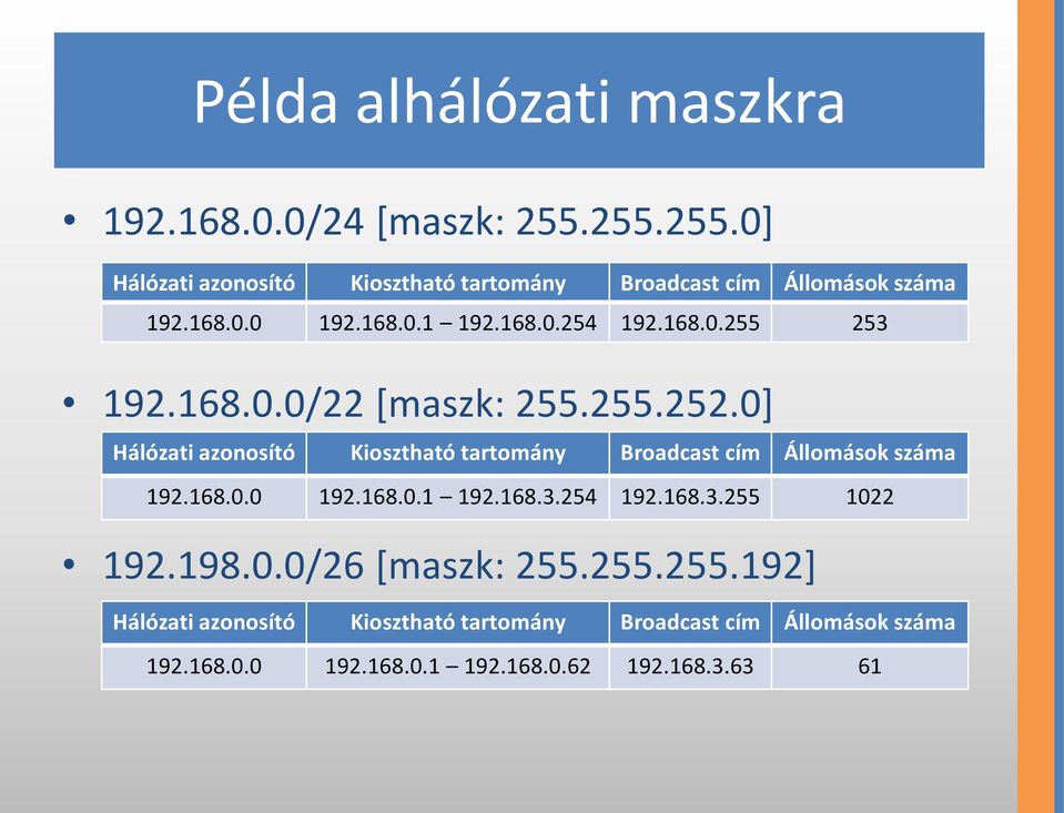 0] Hálózati azonosító Kiosztható tartomány Broadcast cím Állomások száma 192.168.0.0 192.168.0.1 192.168.3.254 192.168.3.255 1022 192.