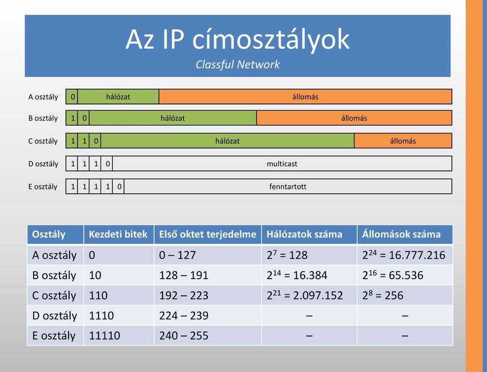 terjedelme Hálózatok száma Állomások száma A osztály 0 0 127 2 7 = 128 2 24 = 16.777.