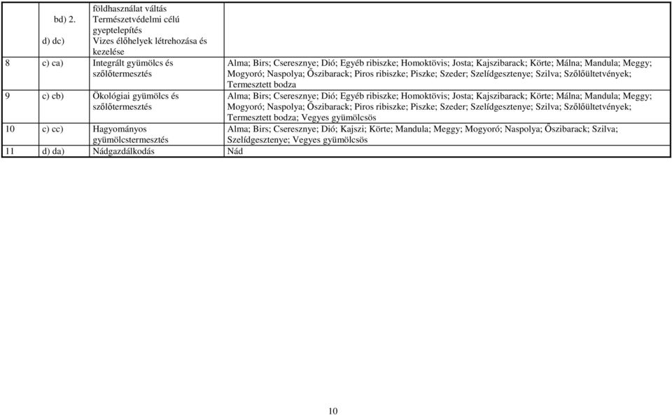 Cseresznye; Dió; Egyéb ribiszke; Homoktövis; Josta; Kajszibarack; Körte; Málna; Mandula; Meggy; Mogyoró; Naspolya; Őszibarack; Piros ribiszke; Piszke; Szeder; Szelídgesztenye; Szilva;