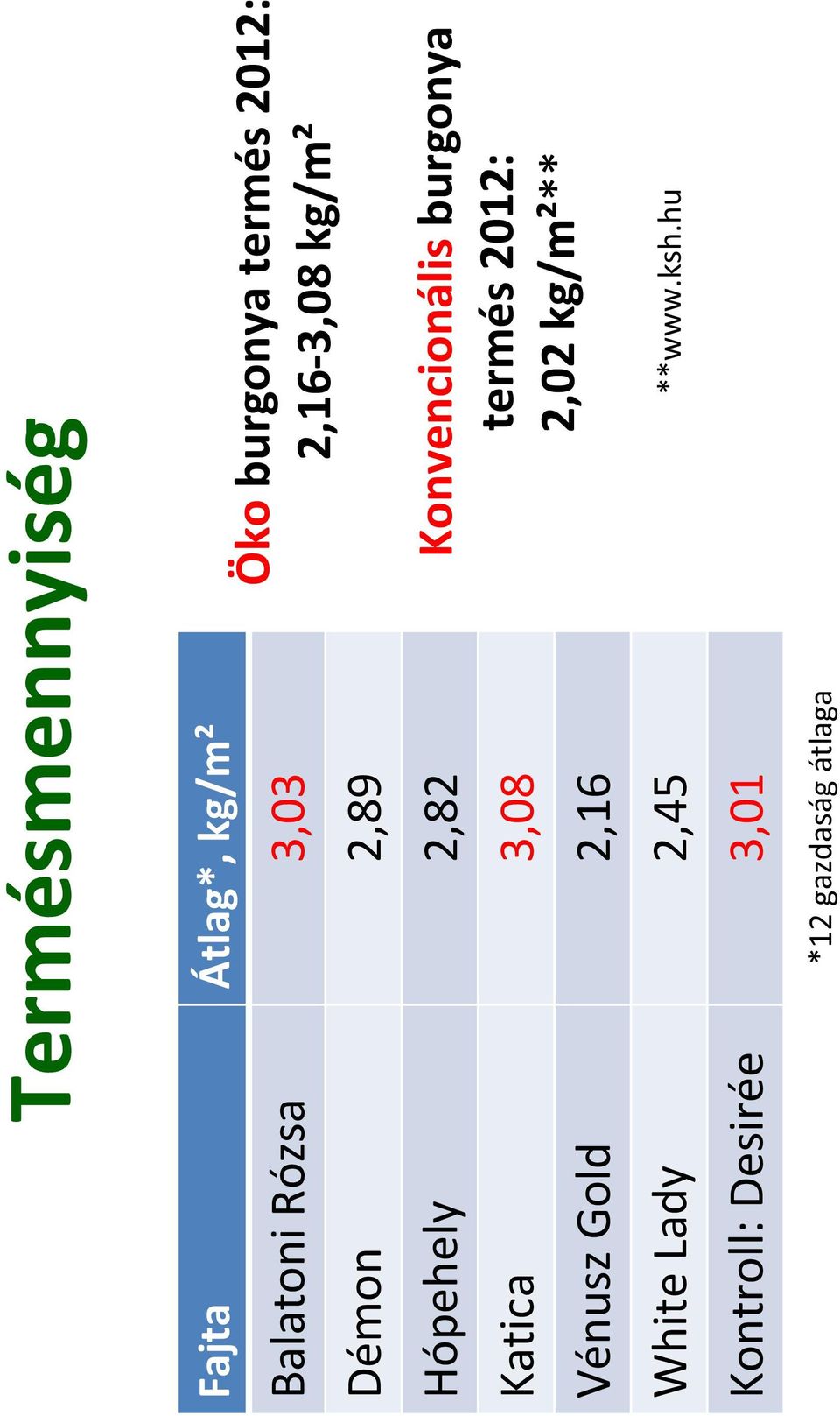 Desirée 3,01 Öko burgonya termés 2012: 2,16-3,08 kg/m²