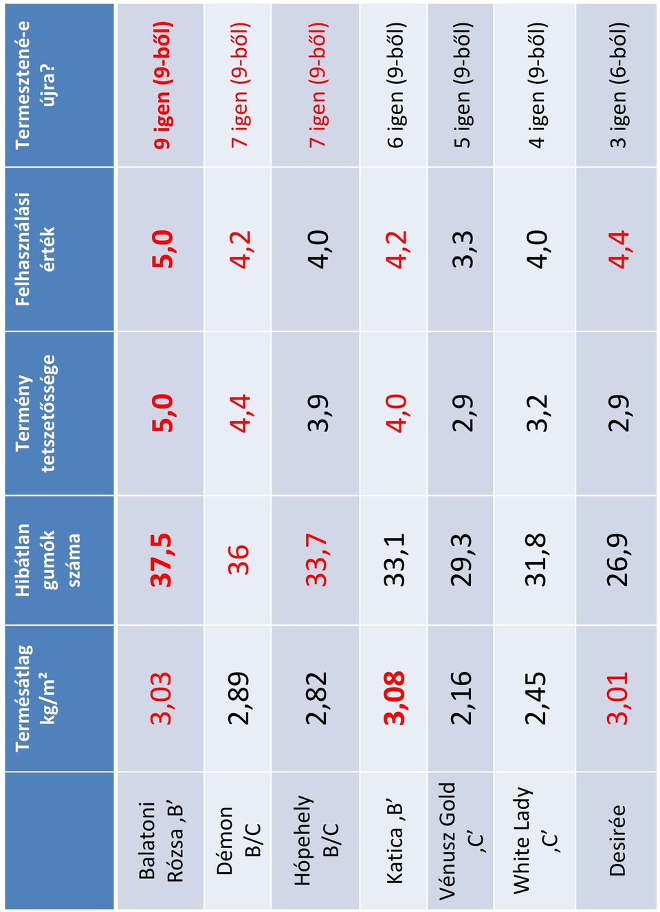 2,82 33,7 B/C 3,9 4,0 7 igen (9-ből) Katica B 3,08 33,1 4,0 4,2 6 igen (9-ből) Vénusz Gold 2,16 29,3 C
