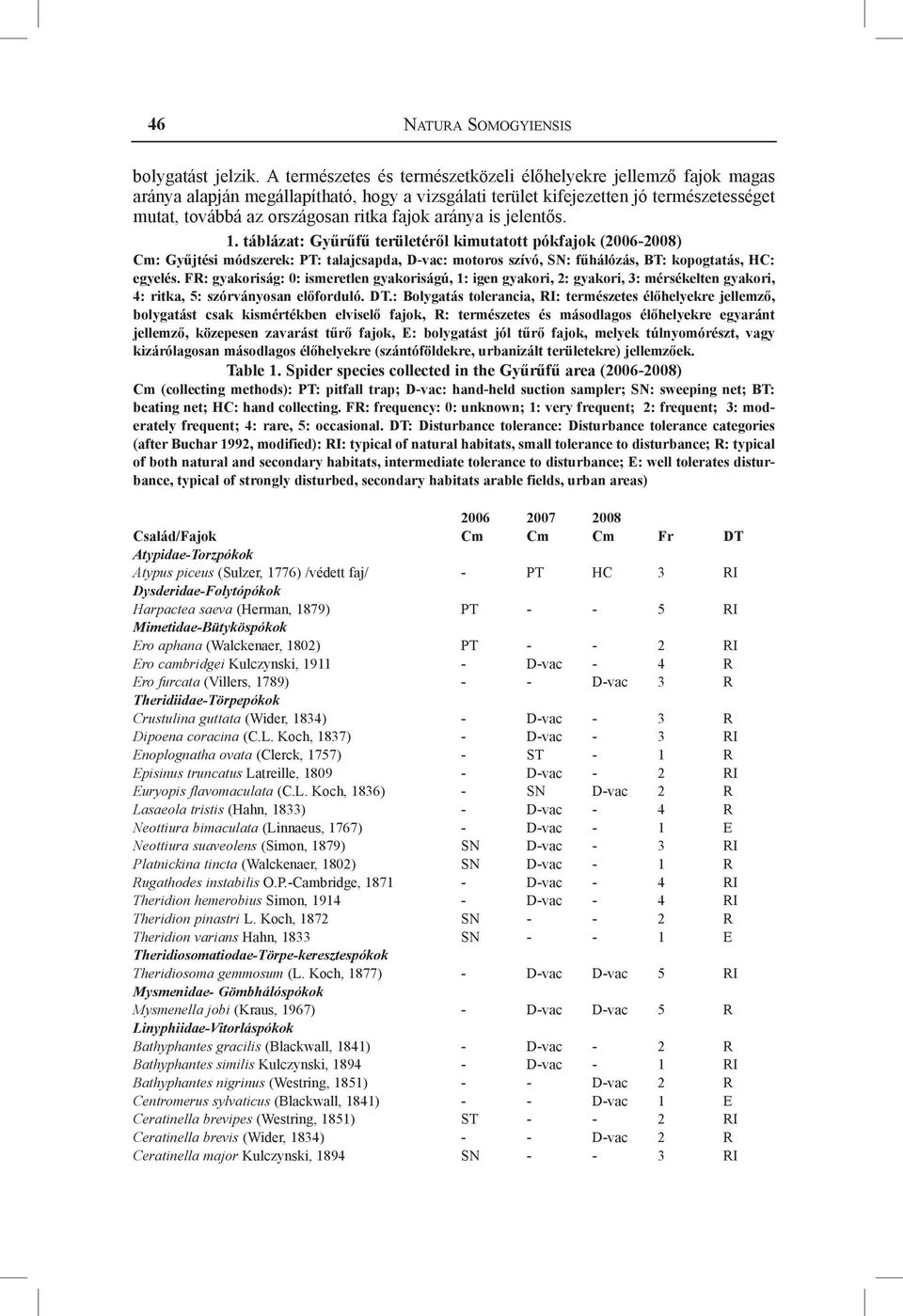 aránya is jelentős. 1. táblázat: Gyűrűfű területéről kimutatott pókfajok (2006-2008) Cm: Gyűjtési módszerek: PT: talajcsapda, D-vac: motoros szívó, SN: fűhálózás, BT: kopogtatás, HC: egyelés.