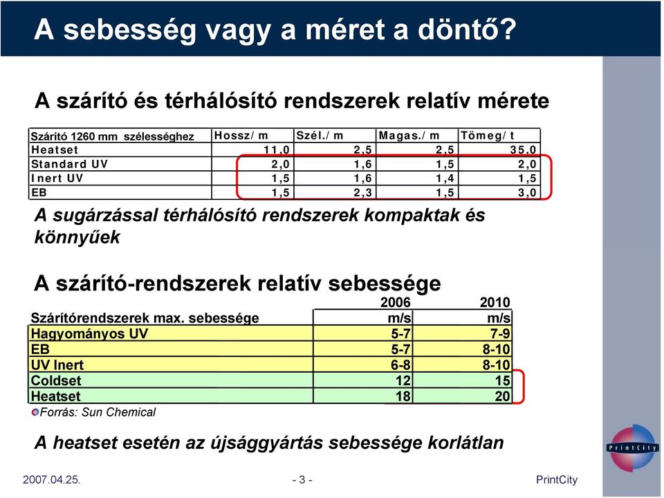 rendszerek kompaktak és könnyűek A szárító-rendszerek relatív sebessége 2006 2010 Szárítórendszerek max.