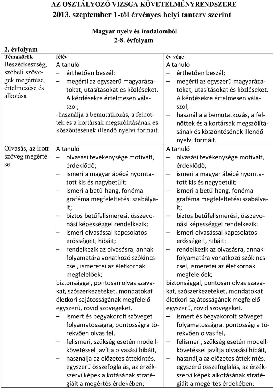 utasításokat és közléseket. A kérdésekre értelmesen válaszol; -használja a bemutatkozás, a felnőttek és a kortársak megszólításának és köszöntésének illendő nyelvi formáit.