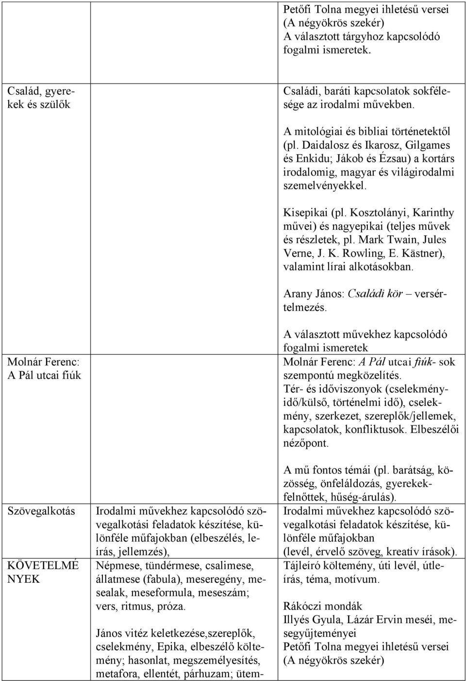 Kosztolányi, Karinthy művei) és nagyepikai (teljes művek és részletek, pl. Mark Twain, Jules Verne, J. K. Rowling, E. Kästner), valamint lírai alkotásokban. Arany János: Családi kör versértelmezés.