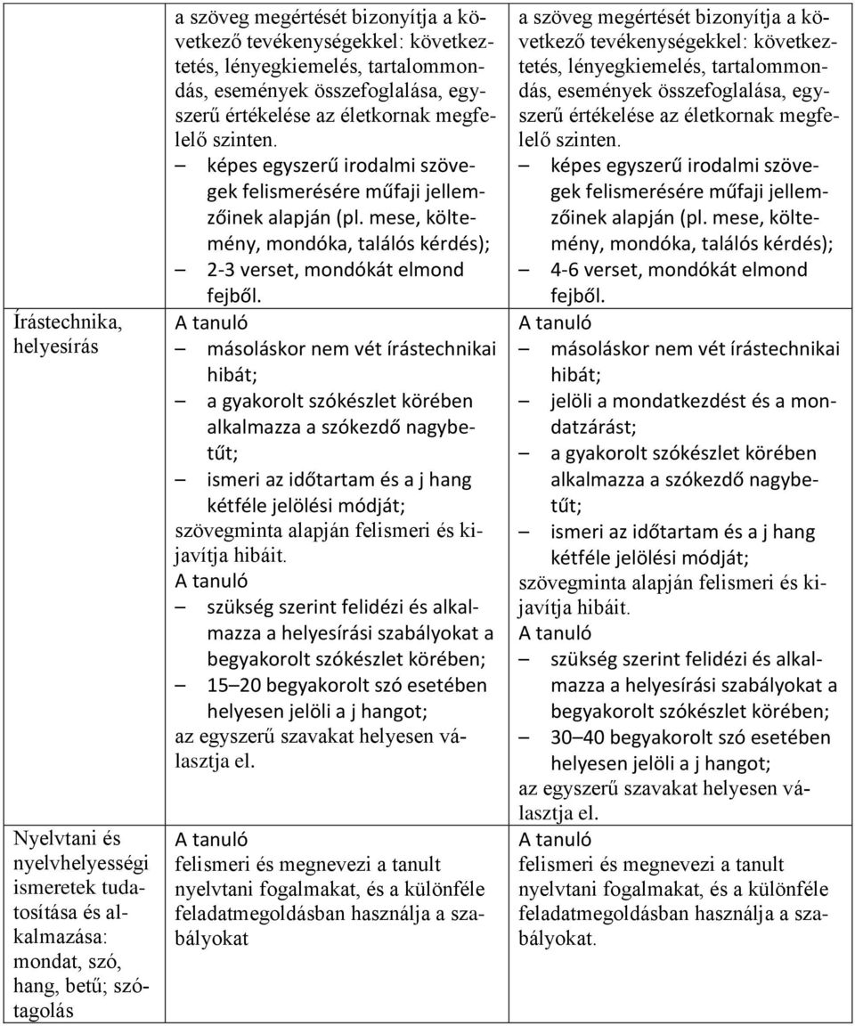 képes egyszerű irodalmi szövegek felismerésére műfaji jellemzőinek alapján (pl. mese, költemény, mondóka, találós kérdés); 2-3 verset, mondókát elmond fejből.