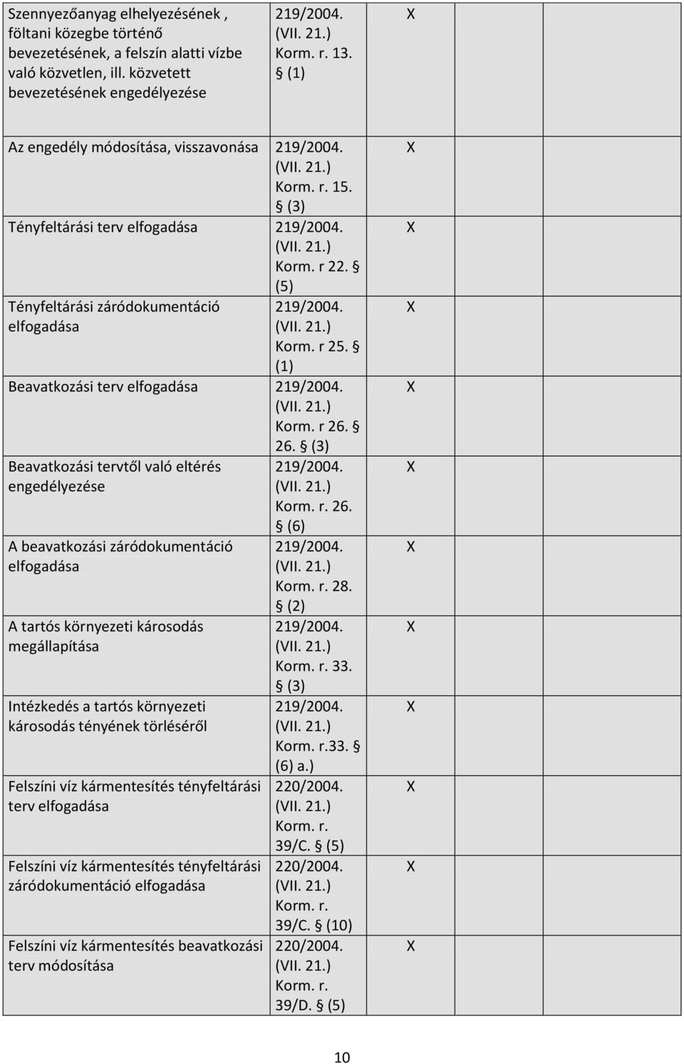 26. (3) Beavatkozási tervtől való eltérés engedélyezése A beavatkozási záródokumentáció elfogadása A tartós környezeti károsodás megállapítása Intézkedés a tartós környezeti károsodás tényének