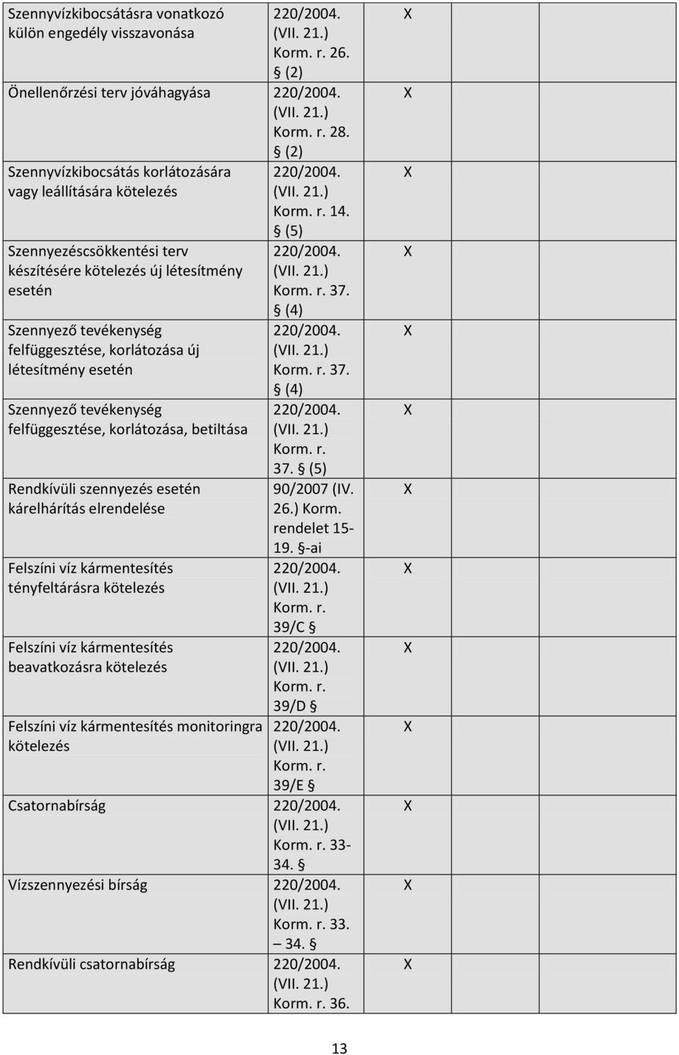 létesítmény esetén Szennyező tevékenység felfüggesztése, korlátozása, betiltása Rendkívüli szennyezés esetén kárelhárítás elrendelése Felszíni víz kármentesítés tényfeltárásra kötelezés