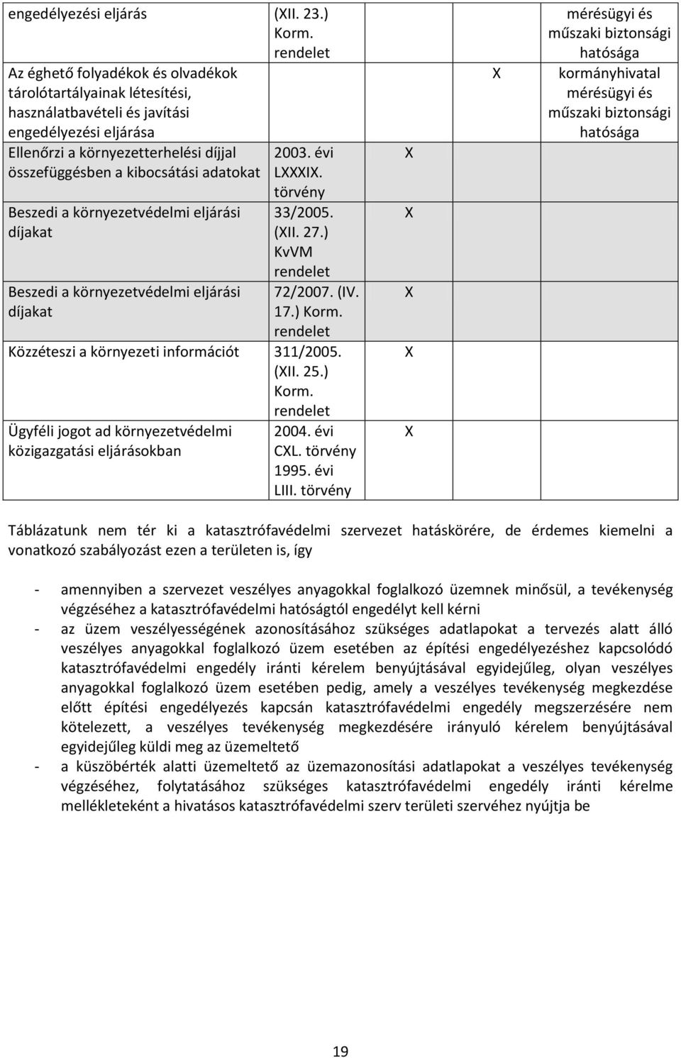 Beszedi a környezetvédelmi eljárási díjakat Beszedi a környezetvédelmi eljárási díjakat 2003. évi LI. törvény 33/2005. (II. 27.) KvVM 72/2007. (IV. 17.) Közzéteszi a környezeti információt 311/2005.