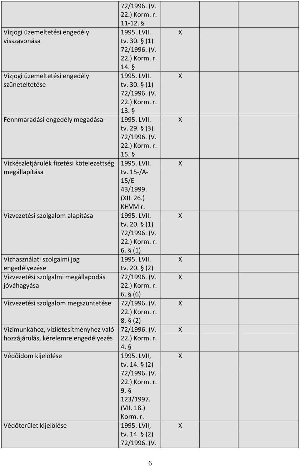 vízilétesítményhez való hozzájárulás, kérelemre engedélyezés Védőidom kijelölése Védőterület kijelölése 22.) r. 11-12. tv. 30. 22.) r. 14. tv. 30. 22.) r. 13. tv. 29. (3) 22.) r. 15.