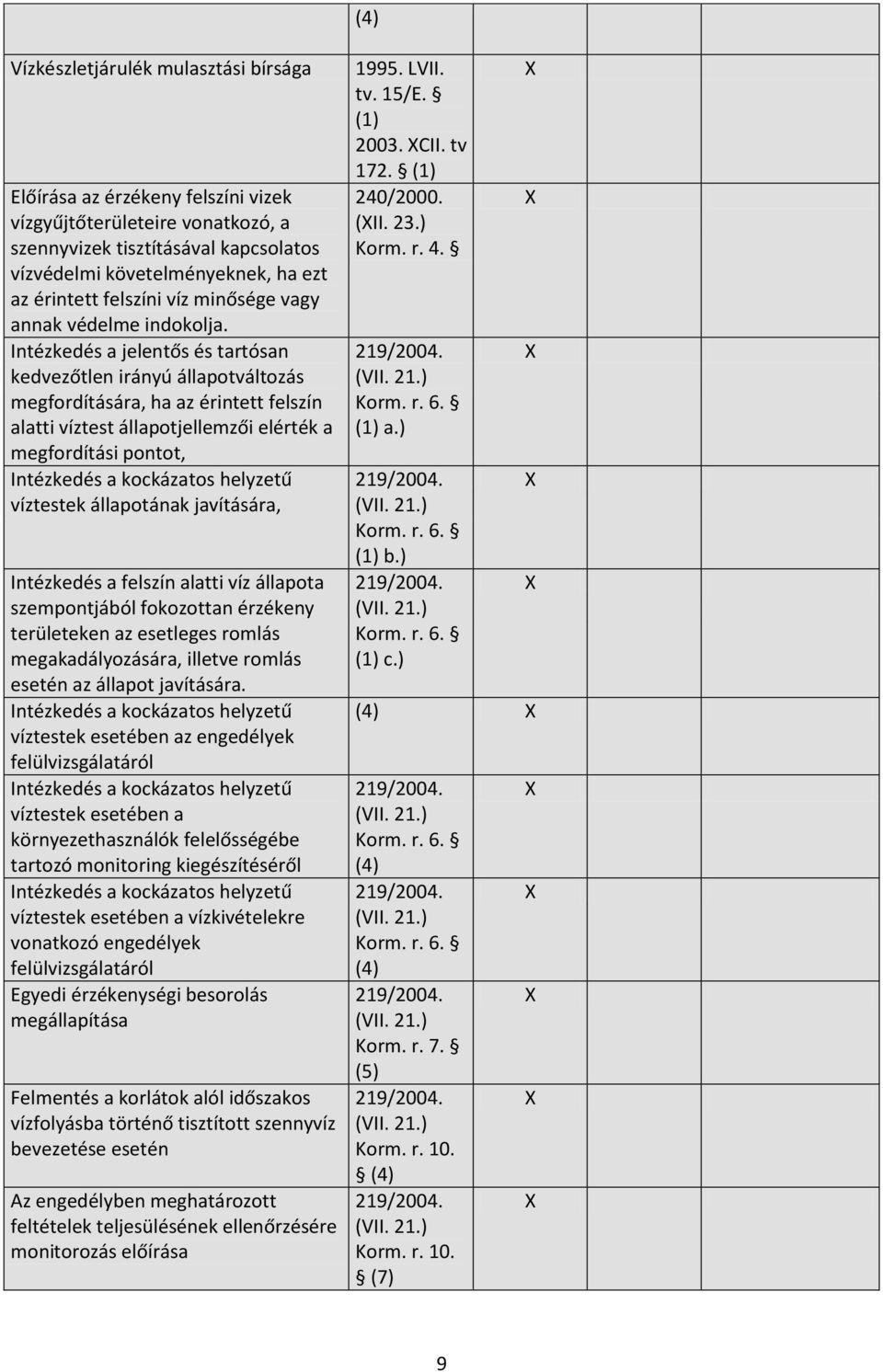 Intézkedés a jelentős és tartósan kedvezőtlen irányú állapotváltozás megfordítására, ha az érintett felszín alatti víztest állapotjellemzői elérték a megfordítási pontot, Intézkedés a kockázatos