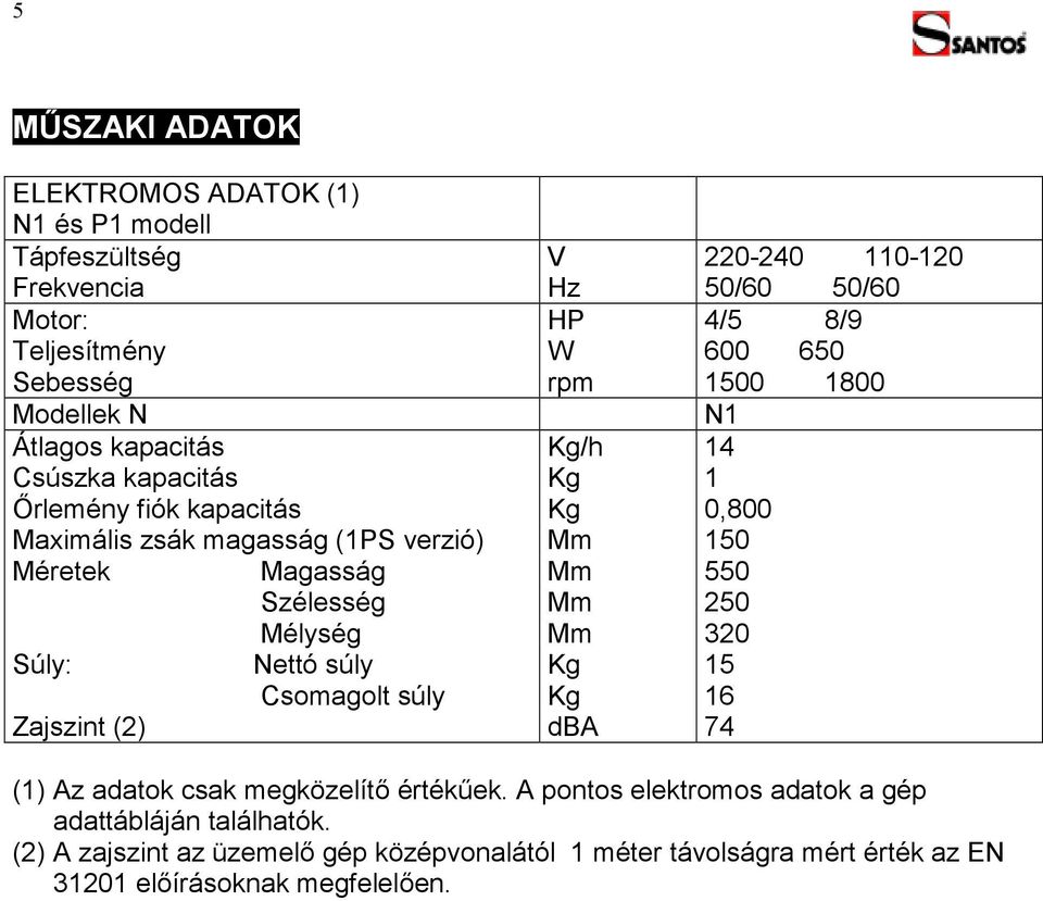 /h dba 220-240 110-120 50/60 50/60 4/5 8/9 600 650 1500 1800 N1 14 1 0,800 150 550 250 320 15 16 74 (1) Az adatok csak megközelítő értékűek.